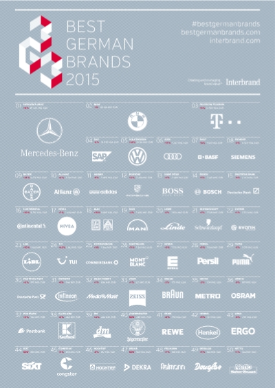 best-german-brands-2015-on-rankingthebrands